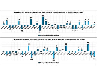 3
11
-8 -7
-2
10
-11
-4 -4
14
-3
4
-14
20
9
1
-3
1
-11
-2 -2
4 3
-11 -11
7
-8
9 9
-2
2
COVID-19: Casos Suspeitos Diários em Sorocaba/SP – Agosto de 2020
Suspeitos Internados
-1
-7 -6
-1
-3
0
-8
-5
12
-14
-7
4
-1
5
3
-2
-16
8
1 0
12
-4
-1
-4
4 3
-1
15
-9
-12
COVID-19: Casos Suspeitos Diários em Sorocaba/SP – Setembro de 2020
Suspeitos Internados
 