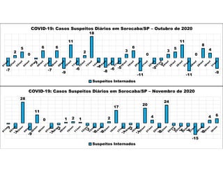 -7
2
5
0
-1
6
-7
6
-9
11
-6
2
18
-4
-8
-6 -5
3
6
-11
0
-5
-2
3
5
11
-11
0
8
4
-9
COVID-19: Casos Suspeitos Diários em Sorocaba/SP – Outubro de 2020
Suspeitos Internados
-1
-7
28
-9
11
0
-7
-2
1 2 1
-3
-6 -6
2
17
-7
-2
-7
20
4
-6
24
-3 -4 -4
-15
-6
4 6
COVID-19: Casos Suspeitos Diários em Sorocaba/SP – Novembro de 2020
Suspeitos Internados
 