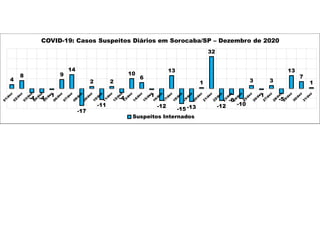 4
8
-4 -4
-1
9
14
-17
2
-11
2
-4
10
6
-1
-12
13
-15 -13
1
32
-12
-6
-10
3
-1
3
-5
13
7
1
COVID-19: Casos Suspeitos Diários em Sorocaba/SP – Dezembro de 2020
Suspeitos Internados
 