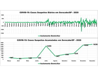 -1500
-1000
-500
0
500
1000
18/mar
25/mar
01/abr
08/abr
15/abr
22/abr
29/abr
06/mai
13/mai
20/mai
27/mai
03/jun
10/jun
17/jun
24/jun
01/jul
08/jul
15/jul
22/jul
29/jul
05/ago
12/ago
19/ago
26/ago
02/set
09/set
16/set
23/set
30/set
07/out
14/out
21/out
28/out
04/nov
11/nov
18/nov
25/nov
02/dez
09/dez
16/dez
23/dez
30/dez
COVID-19: Casos Suspeitos Diários em Sorocaba/SP - 2020
Isolamento Domiciliar
187
81 140 165
1455
347
530
634
1550 1630
0
200
400
600
800
1000
1200
1400
1600
1800
Março Abril Maio Junho Julho Agosto Setembro Outubro Novembro Dezembro
COVID-19: Casos Suspeitos Acumulados em Sorocaba/SP - 2020
Isolamento Domiciliar
 