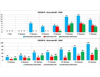 0 0
8
5
6
14
15
11
0 0 0 0
5
6
8
6
0 0 0 0
1
8
7
5
0
2
4
6
8
10
12
14
16
1ª Dia 1ª Semana 2ª Semana 3ª Semana 4ª Semana 5ª Semana 6ª Semana 7ª Semana
COVID19 - Sorocaba/SP - 2020
Confirmados Internados Confirmados UTI Confirmados Enfermaria
19
28
45 47
63
76
94
7
16 16
21
16
27
32
12 12
29 26
47 49
62
0
20
40
60
80
100
8ª Semana 9ª Semana 10ª Semana 11ª Semana 12ª Semana 13ª Semana 14ª Semana
COVID19 - Sorocaba/SP - 2020
Confirmados Internados Confirmados UTI Confirmados Enfermaria
 