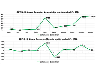 187
81 140 165
1455
347
530
634
1550 1630
0
200
400
600
800
1000
1200
1400
1600
1800
Março Abril Maio Junho Julho Agosto Setembro Outubro Novembro Dezembro
COVID-19: Casos Suspeitos Acumulados em Sorocaba/SP - 2020
Isolamento Domiciliar
187
-106
59 25
1290
-1108
183 104
916
80
-1500
-1000
-500
0
500
1000
1500
Março Abril Maio Junho Julho Agosto Setembro Outubro Novembro Dezembro
COVID-19: Casos Suspeitos Mensais em Sorocaba/SP - 2020
Isolamento Domiciliar
 