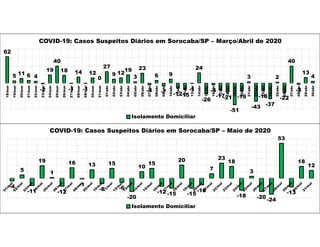 -4
5
-11
19
1
-12
16
-1
13
-8
15
-6
-20
10
15
-12 -15
20
-15
-10
7
23
18
-18
3
-20 -24
53
-13
18
12
COVID-19: Casos Suspeitos Diários em Sorocaba/SP – Maio de 2020
Isolamento Domiciliar
62
5 11 6 4
-2
19
40
18
-1
14
-1
12
0
27
9 12
19
3
23
-4
6
-7
9
-12
-15
-1
24
-26
-4
-17
-21
-51
-19
3
-43
-18
-37
2
-22
40
-3
13
4
18/mar
19/mar
20/mar
21/mar
22/mar
23/mar
24/mar
25/mar
26/mar
27/mar
28/mar
29/mar
30/mar
31/mar
01/abr
02/abr
03/abr
04/abr
05/abr
06/abr
07/abr
08/abr
09/abr
10/abr
11/abr
12/abr
13/abr
14/abr
15/abr
16/abr
17/abr
18/abr
19/abr
20/abr
21/abr
22/abr
23/abr
24/abr
25/abr
26/abr
27/abr
28/abr
29/abr
30/abr
COVID-19: Casos Suspeitos Diários em Sorocaba/SP – Março/Abril de 2020
Isolamento Domiciliar
 