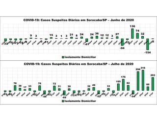 -33 -16 -21 -19 -8
9 3
-3 -11
15 3 1 3 21 8 24
-41
24 36
12 12 3
27
-94
-15
136
74
32
-154
-3
COVID-19: Casos Suspeitos Diários em Sorocaba/SP – Junho de 2020
Isolamento Domiciliar
-19 -20
78
38
17 33
-22
76
-56
-23
72
31
-69
30
-37 -25 -11
32 49
-52
-16
33
-31
105
176
82
-54
294
316
60
203
COVID-19: Casos Suspeitos Diários em Sorocaba/SP – Julho de 2020
Isolamento Domiciliar
 