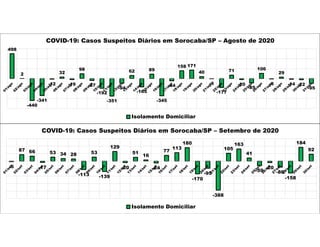 498
2
-440
-341
-12
32
-19
98
-37
-192
-351
-94
62
-165
89
-345
-44
158 171
40
-3
-177
71
-20
-85
106
-8
29
-14 -22
-95
COVID-19: Casos Suspeitos Diários em Sorocaba/SP – Agosto de 2020
Isolamento Domiciliar
-6
87 66
-17
53 34 28
-113
53
-139
129
-20
51
16
-24
77
113
180
-170
-95
-388
105
163
41
-59
-20
-80
-158
184
92
COVID-19: Casos Suspeitos Diários em Sorocaba/SP – Setembro de 2020
Isolamento Domiciliar
 