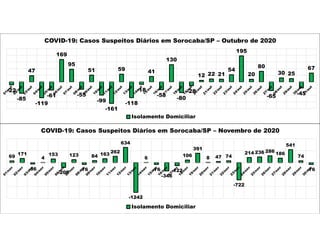 -22
-85
47
-119
-61
169
95
-55
51
-99
-161
59
-118
-18
41
-58
130
-80
-28
12 22 21
54
195
20
80
-65
30 25
-45
67
COVID-19: Casos Suspeitos Diários em Sorocaba/SP – Outubro de 2020
Isolamento Domiciliar
69
171
-56
4
153
-200
123
-76
84 163 262
634
-1242
6
-76
-346
-122
106
391
8 47 74
-722
214 236 286 186
541
74
-76
COVID-19: Casos Suspeitos Diários em Sorocaba/SP – Novembro de 2020
Isolamento Domiciliar
 