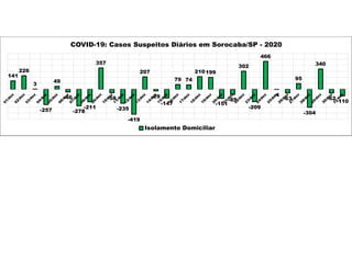 141
226
3
-257
49
-46
-278
-211
357
-58
-235
-419
207
-29
-147
79 74
210199
-151
-85
302
-209
466
-4
-63
95
-304
340
-62
-110
COVID-19: Casos Suspeitos Diários em Sorocaba/SP - 2020
Isolamento Domiciliar
 