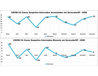 36
20
36
12
35
37
24
17
31
37
0
5
10
15
20
25
30
35
40
Março Abril Maio Junho Julho Agosto Setembro Outubro Novembro Dezembro
COVID-19: Casos Suspeitos Internados Acumulados em Sorocaba/SP - 2020
Enfermaria
36
-16
16
-24
23
2
-13
-7
14
6
-30
-20
-10
0
10
20
30
40
Março Abril Maio Junho Julho Agosto Setembro Outubro Novembro Dezembro
COVID-19: Casos Suspeitos Internados Mensais em Sorocaba/SP - 2020
Enfermaria
 