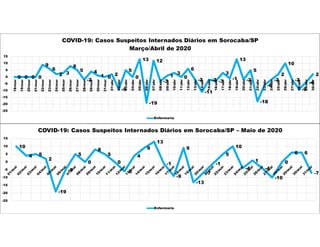 10
4 5
2
-19
-5
5
0
8
5
0
-6
4
9
13
-1
-9
9
-13
-7
-1
5
10
-4
1
-4
-10
0
6 6
-7
-25
-20
-15
-10
-5
0
5
10
15
COVID-19: Casos Suspeitos Internados Diários em Sorocaba/SP – Maio de 2020
Enfermaria
0 0 0 0
9
6
2 3
8
5
-2
4
1 0
2
-9
5
0
13
-19
12
-3
1
3
0
6
-2
-11
-2 -3
3
-1
13
-2
5
-18
-6
-2
2
10
-2
-9
-4
2
-25
-20
-15
-10
-5
0
5
10
15
18/mar
19/mar
20/mar
21/mar
22/mar
23/mar
24/mar
25/mar
26/mar
27/mar
28/mar
29/mar
30/mar
31/mar
01/abr
02/abr
03/abr
04/abr
05/abr
06/abr
07/abr
08/abr
09/abr
10/abr
11/abr
12/abr
13/abr
14/abr
15/abr
16/abr
17/abr
18/abr
19/abr
20/abr
21/abr
22/abr
23/abr
24/abr
25/abr
26/abr
27/abr
28/abr
29/abr
30/abr
COVID-19: Casos Suspeitos Internados Diários em Sorocaba/SP
Março/Abril de 2020
Enfermaria
 