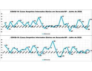 6
-19
10
-10
2
15
7
-6
8
-10
13
0
27
3
-16
-8 -6
-11
-5 -6
31
-2
3
-27
-5
-14
17
10
-11
-20
19
-30
-20
-10
0
10
20
30
40
COVID-19: Casos Suspeitos Internados Diários em Sorocaba/SP – Junho de 2020
Enfermaria
19
6
-11
9
5
-7
2 1
12
-10
17
10
-21
-14
11
4
9
35
3
-26
-23
6
11
-16
13
5
-11
-3
-12
1
-2
-30
-20
-10
0
10
20
30
40
COVID-19: Casos Suspeitos Internados Diários em Sorocaba/SP – Julho de 2020
Enfermaria
 