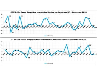 3
13
-13
-1
-8
13
-7
-4
0 -1
2
-2 -3
8
10
0
3
-2
-5 -4
-1
3
0
-9
-7
4
-3
11
9
-2
-5
-15
-10
-5
0
5
10
15
COVID-19: Casos Suspeitos Internados Diários em Sorocaba/SP – Agosto de 2020
Enfermaria
3
-3
-6
2 2
0
-3
-10
6
0
-3 -2
3
-3
3
-7
-3
1 0 -1
11
-8
-1 -2
7
-3
3
10
-5 -4
-15
-10
-5
0
5
10
15
COVID-19: Casos Suspeitos Internados Diários em Sorocaba/SP – Setembro de 2020
Enfermaria
 