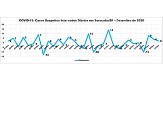 2
5
-4
6
-3
-1
9
-13
2
-4
4
-2
6
3
-3
-6
10
-10
-3
-1
14
-3
-6
-2
3
-1 0
-10
8
4
2
-15
-10
-5
0
5
10
15
20
COVID-19: Casos Suspeitos Internados Diários em Sorocaba/SP – Dezembro de 2020
Enfermaria
 