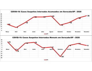 15
7
19
33 33
35
13
19
30
36
0
5
10
15
20
25
30
35
40
Março Abril Maio Junho Julho Agosto Setembro Outubro Novembro Dezembro
COVID-19: Casos Suspeitos Internados Acumuados em Sorocaba/SP - 2020
UTI
15
-8
12
14
0
2
-22
6
11
6
-25
-20
-15
-10
-5
0
5
10
15
20
Março Abril Maio Junho Julho Agosto Setembro Outubro Novembro Dezembro
COVID-19: Casos Suspeitos Internados Mensais em Sorocaba/SP - 2020
UTI
 