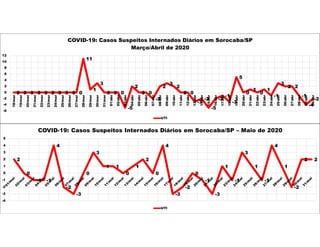 2
0
-1 -1
4
-2
-3
0
3
1 1
0
1
2
0
4
-3
-2
0
-1
-3
1
-1
3
1
-1
4
1
-2
2 2
-4
-3
-2
-1
0
1
2
3
4
5
COVID-19: Casos Suspeitos Internados Diários em Sorocaba/SP – Maio de 2020
UTI
0 0 0 0 0 0 0 0 0 0
11
1
3
0 0 0
-5
2
0 0
-2
2
3
2
0 0
-3
-2
-5
-2
-1
-3
5
0
1
0
1
-1
3
2 2
-1
-4
-2
-6
-4
-2
0
2
4
6
8
10
12
18/mar
19/mar
20/mar
21/mar
22/mar
23/mar
24/mar
25/mar
26/mar
27/mar
28/mar
29/mar
30/mar
31/mar
01/abr
02/abr
03/abr
04/abr
05/abr
06/abr
07/abr
08/abr
09/abr
10/abr
11/abr
12/abr
13/abr
14/abr
15/abr
16/abr
17/abr
18/abr
19/abr
20/abr
21/abr
22/abr
23/abr
24/abr
25/abr
26/abr
27/abr
28/abr
29/abr
30/abr
COVID-19: Casos Suspeitos Internados Diários em Sorocaba/SP
Março/Abril de 2020
UTI
 