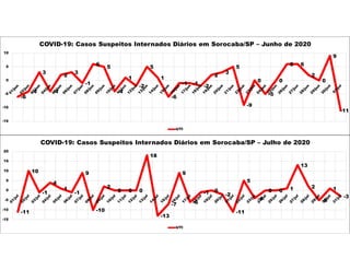-6
-4
3
-4
2
3
-1
6
5
-4
1
-2
5
1
-6
-1 -1
-2
2
3
5
-9
0
-5
0
6 6
2
0
9
-11
-15
-10
-5
0
5
10
COVID-19: Casos Suspeitos Internados Diários em Sorocaba/SP – Junho de 2020
UTI
-11
10
-1
4
1
-1
9
-10
2
0 0 0
18
-13
-7
9
-6
-1 0
-2
-11
5
-4
0 0 1
13
2
-5
1
-3
-15
-10
-5
0
5
10
15
20
COVID-19: Casos Suspeitos Internados Diários em Sorocaba/SP – Julho de 2020
UTI
 