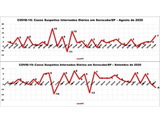 0
-2
5
-6
6
-3 -4
0
-4
15
-5
6
-11
12
-1
1
-6
3
-6
2
-1
1
3
-2
-4
3
-5
-2
0 0
7
-15
-10
-5
0
5
10
15
20
COVID-19: Casos Suspeitos Internados Diários em Sorocaba/SP – Agosto de 2020
UTI
-4 -4
0
-3
-5
0
-5
5 6
-14
-4
6
-4
8
0
5
-13
7
1 1 1
4
0
-2 -3
6
-4
5
-4
-8
-20
-15
-10
-5
0
5
10
COVID-19: Casos Suspeitos Internados Diários em Sorocaba/SP – Setembro de 2020
UTI
 