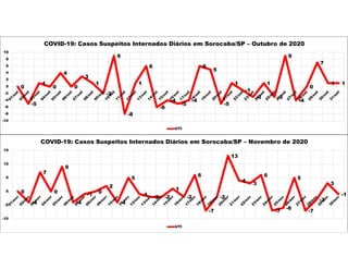 0
-5
1
0
4
0
3
1
-2
9
-8
1
6
-6
-4
-5
-4
6
5
-5
1
-1
-3
1
-3
9
-4
0
7
1 1
-10
-8
-6
-4
-2
0
2
4
6
8
10
COVID-19: Casos Suspeitos Internados Diários em Sorocaba/SP – Outubro de 2020
UTI
0
-4
7
0
9
-4
-1
0
2
-4
5
-1
-2 -2
1
-2
6
-7
-2
13
4
3
6
-7
-6
5
-7
-3
3
-1
-10
-5
0
5
10
15
COVID-19: Casos Suspeitos Internados Diários em Sorocaba/SP – Novembro de 2020
UTI
 