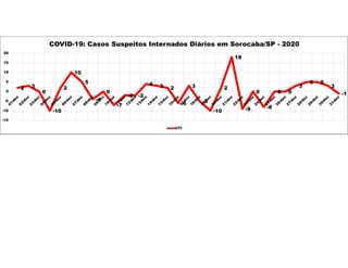 2 3
0
-10
2
10
5
-4
0
-7
-2 -2
4 3 2
-6
3
-5
-10
2
18
-9
0
-8
0 0
3
5 5
3
-1
-15
-10
-5
0
5
10
15
20
COVID-19: Casos Suspeitos Internados Diários em Sorocaba/SP - 2020
UTI
 
