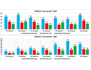 41
46
38
33
37
33
46
24
21
24
19
15
17
28
17
25
14 14
22
16
18
0
10
20
30
40
50
29ª Semana 30ª Semana 31ª Semana 32ª Semana 33ª Semana 34ª Semana 35ª Semana
COVID19 - Sorocaba/SP - 2020
Confirmados Internados Confirmados UTI Confirmados Enfermaria
21
37 38 41
59
79
62
11
23
27 28
34
29 32
10
14 11 13
25
50
30
0
10
20
30
40
50
60
70
80
90
36ª Semana 37ª Semana 38ª Semana 39ª Semana 40ª Semana 41ª Semana 42ª Semana
COVID19 - Sorocaba/SP - 2020
Confirmados Internados Confirmados UTI Confirmados Enfermaria
 