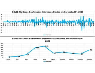-60
-50
-40
-30
-20
-10
0
10
20
30
40
18/mar
25/mar
01/abr
08/abr
15/abr
22/abr
29/abr
06/mai
13/mai
20/mai
27/mai
03/jun
10/jun
17/jun
24/jun
01/jul
08/jul
15/jul
22/jul
29/jul
05/ago
12/ago
19/ago
26/ago
02/set
09/set
16/set
23/set
30/set
07/out
14/out
21/out
28/out
04/nov
11/nov
18/nov
25/nov
02/dez
09/dez
16/dez
23/dez
30/dez
COVID-19: Casos Confirmados Internados Diários em Sorocaba/SP - 2020
Internados
8 14
31
100
115
47
56
45
37
78
0
20
40
60
80
100
120
140
Março Abril Maio Junho Julho Agosto Setembro Outubro Novembro Dezembro
COVID-19: Casos Confirmados Internados Acumulados em Sorocaba/SP -
2020
Internados
 