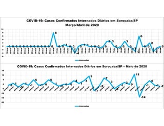 -1
1
-3
1
-1
5
-1 0
5
1
-2
0 0
4
1
4
9
-7
-2
7
3
-5
-1
2
0
11
-14
-1
4
-1 -2
-20
-15
-10
-5
0
5
10
15
COVID-19: Casos Confirmados Internados Diários em Sorocaba/SP – Maio de 2020
Internados
0 0 0 0 0 0 0 0 0 0 0 0 0
8
0 0
1
0 0
-4
0
1 1
0 0 0
-1
0
3 3
0
-1
0
3
0
-1
-3
6
0 0
2
-3
-1
0
-6
-4
-2
0
2
4
6
8
10
18/mar
19/mar
20/mar
21/mar
22/mar
23/mar
24/mar
25/mar
26/mar
27/mar
28/mar
29/mar
30/mar
31/mar
01/abr
02/abr
03/abr
04/abr
05/abr
06/abr
07/abr
08/abr
09/abr
10/abr
11/abr
12/abr
13/abr
14/abr
15/abr
16/abr
17/abr
18/abr
19/abr
20/abr
21/abr
22/abr
23/abr
24/abr
25/abr
26/abr
27/abr
28/abr
29/abr
30/abr
COVID-19: Casos Confirmados Internados Diários em Sorocaba/SP
Março/Abril de 2020
Internados
 