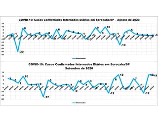 -4
-1
-30
8
-2 -4
0
-4
0
-9
6
-9
4 2 0 -1
-10
-3
9
0
10
-2 -1
-19
1
5
-1 -3 -3 -4 -3
-35
-30
-25
-20
-15
-10
-5
0
5
10
15
COVID-19: Casos Confirmados Internados Diários em Sorocaba/SP – Agosto de 2020
Internados
7
5
1
10
-1 -1 0
-17
5
0
-3
-1 -1
-9
4
-1
4
-5
0 0
-12
6
12
-6 -5
7
-1
-12
12 11
-20
-15
-10
-5
0
5
10
15
COVID-19: Casos Confirmados Internados Diários em Sorocaba/SP
Setembro de 2020
Internados
 