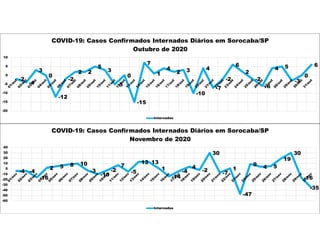 -2
-4
3
0
-12
-2
2 2
5
3
-5
0
-15
7
1
4
2 3
-10
4
-7
-2
6
2
-2
-6
4 5
-3
0
6
-20
-15
-10
-5
0
5
10
COVID-19: Casos Confirmados Internados Diários em Sorocaba/SP
Outubro de 2020
Internados
-4 -4
-16
2 5 8 10
-3
-10
-2
7
-5
13 13
1
-14
-4
4
-2
30
-7
1
-47
9 4 5
19
30
-16
-35
-60
-50
-40
-30
-20
-10
0
10
20
30
40
COVID-19: Casos Confirmados Internados Diários em Sorocaba/SP
Novembro de 2020
Internados
 