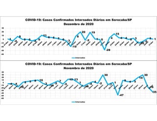 -4 -4
-16
2 5 8 10
-3
-10
-2
7
-5
13 13
1
-14
-4
4
-2
30
-7
1
-47
9 4 5
19
30
-16
-35
-60
-50
-40
-30
-20
-10
0
10
20
30
40
COVID-19: Casos Confirmados Internados Diários em Sorocaba/SP
Novembro de 2020
Internados
1
-4
8
0 0
-4
0
11
6 5 3 0 -3
-19
8
20
-2
19
1 0
-28
4
15
4 4
0 3
-10
-5
3 1
-40
-30
-20
-10
0
10
20
30
COVID-19: Casos Confirmados Internados Diários em Sorocaba/SP
Dezembro de 2020
Internados
 
