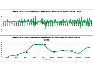 -40
-30
-20
-10
0
10
20
30
18/mar
25/mar
01/abr
08/abr
15/abr
22/abr
29/abr
06/mai
13/mai
20/mai
27/mai
03/jun
10/jun
17/jun
24/jun
01/jul
08/jul
15/jul
22/jul
29/jul
05/ago
12/ago
19/ago
26/ago
02/set
09/set
16/set
23/set
30/set
07/out
14/out
21/out
28/out
04/nov
11/nov
18/nov
25/nov
02/dez
09/dez
16/dez
23/dez
30/dez
COVID-19: Casos Confirmados Internados Diários em Sorocaba/SP - 2020
Enfermaria
0
6
21
61 59
22
28 27
14
46
0
10
20
30
40
50
60
70
Março Abril Maio Junho Julho Agosto Setembro Outubro Novembro Dezembro
COVID-19: Casos Confirmados Internados Acumulados em Sorocaba/SP -
2020
Enfermaria
 