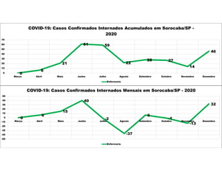 0
6
21
61 59
22
28 27
14
46
0
10
20
30
40
50
60
70
Março Abril Maio Junho Julho Agosto Setembro Outubro Novembro Dezembro
COVID-19: Casos Confirmados Internados Acumulados em Sorocaba/SP -
2020
Enfermaria
0
6
15
40
-2
-37
6
-1
-13
32
-50
-40
-30
-20
-10
0
10
20
30
40
50
Março Abril Maio Junho Julho Agosto Setembro Outubro Novembro Dezembro
COVID-19: Casos Confirmados Internados Mensais em Sorocaba/SP - 2020
Enfermaria
 