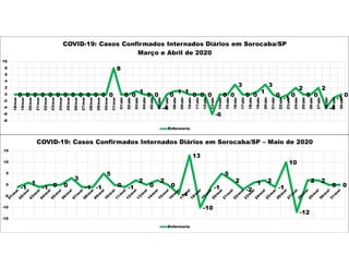 -1
1
-1 0 0
3
-1 -1
5
0 -1
2
0
2
0
-4
13
-10
-1
5
2
-2
1 2
-1
10
-12
2 2
0 0
-15
-10
-5
0
5
10
15
COVID-19: Casos Confirmados Internados Diários em Sorocaba/SP – Maio de 2020
Enfermaria
0 0 0 0 0 0 0 0 0 0 0 0 0
8
0 0
1
0 0
-4
0
1 1
0 0 0
-6
0 0
3
0 0
1
3
0
-1
0
2
0 0
2
-4
-1
0
-8
-6
-4
-2
0
2
4
6
8
10
18/mar
19/mar
20/mar
21/mar
22/mar
23/mar
24/mar
25/mar
26/mar
27/mar
28/mar
29/mar
30/mar
31/mar
01/abr
02/abr
03/abr
04/abr
05/abr
06/abr
07/abr
08/abr
09/abr
10/abr
11/abr
12/abr
13/abr
14/abr
15/abr
16/abr
17/abr
18/abr
19/abr
20/abr
21/abr
22/abr
23/abr
24/abr
25/abr
26/abr
27/abr
28/abr
29/abr
30/abr
COVID-19: Casos Confirmados Internados Diários em Sorocaba/SP
Março e Abril de 2020
Enfermaria
 