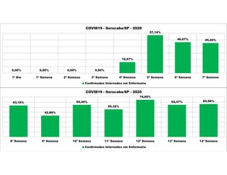 0,00% 0,00% 0,00% 0,00%
16,67%
57,14%
46,67% 45,45%
1ª Dia 1ª Semana 2ª Semana 3ª Semana 4ª Semana 5ª Semana 6ª Semana 7ª Semana
COVID19 - Sorocaba/SP - 2020
Confirmados Internados em Enfermaria
63,16%
42,86%
64,44%
55,32%
74,60%
64,47% 65,96%
8ª Semana 9ª Semana 10ª Semana 11ª Semana 12ª Semana 13ª Semana 14ª Semana
COVID19 - Sorocaba/SP - 2020
Confirmados Internados em Enfermaria
 