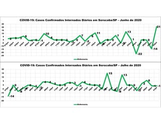 2 3 3
6
-1 0 -1
10
4
0 0 0
-3
0
7
-2
6
11
-6
0 0
7
-5
13
1
-22
0 0
-14
21
-25
-20
-15
-10
-5
0
5
10
15
20
25
COVID-19: Casos Confirmados Internados Diários em Sorocaba/SP – Junho de 2020
Enfermaria
-14
0
-8
-4
0 -1
-3
4 4
2
0 0
3 3
-1
4
1 0 0
-5
15
-6
-8
13
0 0
-7
2
6
-1 -1
-20
-15
-10
-5
0
5
10
15
20
COVID-19: Casos Confirmados Internados Diários em Sorocaba/SP – Julho de 2020
Enfermaria
 
