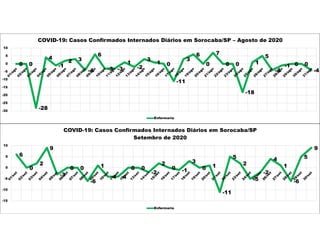 0 0
-28
4
-1
2 3
-4
6
-3 -3
1
-2
3
1 0
-11
3
6
0
7
0 0
-18
1
5
-4
-1 0 0
-4
-30
-25
-20
-15
-10
-5
0
5
10
COVID-19: Casos Confirmados Internados Diários em Sorocaba/SP – Agosto de 2020
Enfermaria
6
0
2
9
-3
0 0
-6
1
-4 -4
0 0
-2
2
0 -1
3
0 1
-11
5
2
-5
-2
4
1
-6
5
9
-15
-10
-5
0
5
10
COVID-19: Casos Confirmados Internados Diários em Sorocaba/SP
Setembro de 2020
Enfermaria
 