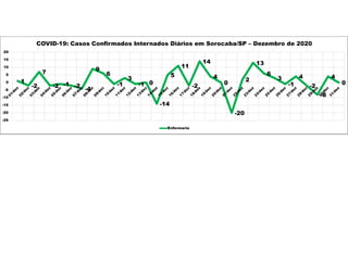 1
-2
7
-2 -1 -2
-4
9
6
-1
3
-1 0
-14
5
11
-2
14
4
0
-20
2
13
6
3
-1
4
-2
-8
4
0
-25
-20
-15
-10
-5
0
5
10
15
20
COVID-19: Casos Confirmados Internados Diários em Sorocaba/SP – Dezembro de 2020
Enfermaria
 