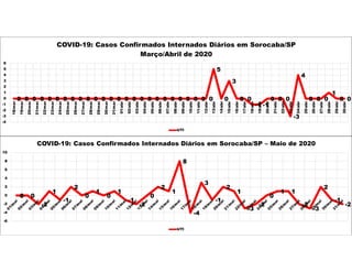0 0
-2
1
-1
2
0
1
0
1
-1
-2
0
2
1
8
-4
3
-1
2
1
-3
-2
0
1 1
-2
-3
2
-1
-2
-6
-4
-2
0
2
4
6
8
10
COVID-19: Casos Confirmados Internados Diários em Sorocaba/SP – Maio de 2020
UTI
0 0 0 0 0 0 0 0 0 0 0 0 0 0 0 0 0 0 0 0 0 0 0 0 0 0
5
0
3
0 0
-1 -1
0 0 0
-3
4
0 0 0
1
0 0
-4
-3
-2
-1
0
1
2
3
4
5
6
18/mar
19/mar
20/mar
21/mar
22/mar
23/mar
24/mar
25/mar
26/mar
27/mar
28/mar
29/mar
30/mar
31/mar
01/abr
02/abr
03/abr
04/abr
05/abr
06/abr
07/abr
08/abr
09/abr
10/abr
11/abr
12/abr
13/abr
14/abr
15/abr
16/abr
17/abr
18/abr
19/abr
20/abr
21/abr
22/abr
23/abr
24/abr
25/abr
26/abr
27/abr
28/abr
29/abr
30/abr
COVID-19: Casos Confirmados Internados Diários em Sorocaba/SP
Março/Abril de 2020
UTI
 