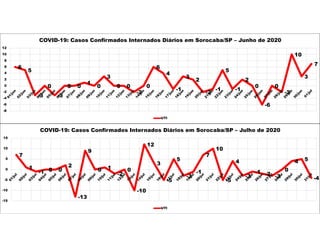 6
5
-3
0
-3
0 0
1
0
3
0 0
-2
0
6
4
-1
3
2
-2
-1
5
-1
2
0
-6
0
-2
10
3
7
-8
-6
-4
-2
0
2
4
6
8
10
12
COVID-19: Casos Confirmados Internados Diários em Sorocaba/SP – Junho de 2020
UTI
7
1
-1 0 0
2
-13
9
0 1
-2
0
-10
12
3
-5
5
-3
-1
7
10
-5
4
-3
-1 -2 -3
0
4 5
-4
-15
-10
-5
0
5
10
15
COVID-19: Casos Confirmados Internados Diários em Sorocaba/SP – Julho de 2020
UTI
 