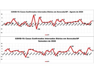 -4
-1 -2
4
-1
-6
-3
0
-6 -6
9
-10
6
-1 -1 -1
1
-6
3
0
3
-2 -1 -1 0 0
3
-2 -3 -4
1
-15
-10
-5
0
5
10
COVID-19: Casos Confirmados Internados Diários em Sorocaba/SP – Agosto de 2020
UTI
1
5
-1
1 2
-1 0
-11
4 4
1
-1 -1
-7
2
-1
5
-8
0 -1 -1
1
10
-1
-3
3
-2
-6
7
2
-15
-10
-5
0
5
10
15
COVID-19: Casos Confirmados Internados Diários em Sorocaba/SP
Setembro de 2020
UTI
 