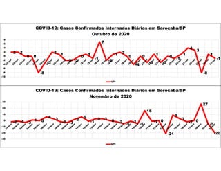 2 2
0 0
-8
-3
2
1
-2 -2
0
1
-1
7
-2
1
2
0
-4
0
-3
1
-3
0
-1
1
4
3
-8
1
-1
-10
-8
-6
-4
-2
0
2
4
6
8
COVID-19: Casos Confirmados Internados Diários em Sorocaba/SP
Outubro de 2020
UTI
-2 -1 -3
1 0
6
3
-2 -3
2
6
-1
3 3
0 -2 -5
-1
-5
16
-1 0
-21
9
3
-2 0
27
-5
-20
-30
-20
-10
0
10
20
30
COVID-19: Casos Confirmados Internados Diários em Sorocaba/SP
Novembro de 2020
UTI
 