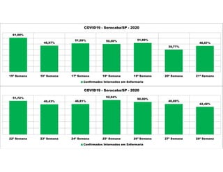 61,00%
46,97%
51,09% 50,00% 51,89%
39,77%
46,67%
15ª Semana 16ª Semana 17ª Semana 18ª Semana 19ª Semana 20ª Semana 21ª Semana
COVID19 - Sorocaba/SP - 2020
Confirmados Internados em Enfermaria
51,72%
46,43% 46,81%
52,94%
50,00%
46,88%
42,42%
22ª Semana 23ª Semana 24ª Semana 25ª Semana 26ª Semana 27ª Semana 28ª Semana
COVID19 - Sorocaba/SP - 2020
Confirmados Internados em Enfermaria
 