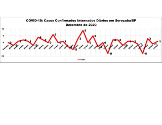 0
-2
1
2
1
-2
4
2
0
6
0 1
-3
-5
3
9
0
5
-3
0
-8
2 2
-2
1 1
-1
-8
3
-1
1
-10
-5
0
5
10
COVID-19: Casos Confirmados Internados Diários em Sorocaba/SP
Dezembro de 2020
UTI
 