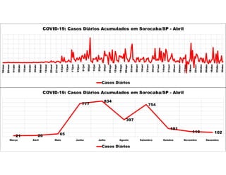 18/mar
25/mar
01/abr
08/abr
15/abr
22/abr
29/abr
06/mai
13/mai
20/mai
27/mai
03/jun
10/jun
17/jun
24/jun
01/jul
08/jul
15/jul
22/jul
29/jul
05/ago
12/ago
19/ago
26/ago
02/set
09/set
16/set
23/set
30/set
07/out
14/out
21/out
28/out
04/nov
11/nov
18/nov
25/nov
02/dez
09/dez
16/dez
23/dez
30/dez
COVID-19: Casos Diários Acumulados em Sorocaba/SP - Abril
Casos Diários
21 26 65
777
834
397
754
191
119 102
Março Abril Maio Junho Julho Agosto Setembro Outubro Novembro Dezembro
COVID-19: Casos Diários Acumulados em Sorocaba/SP - Abril
Casos Diários
 
