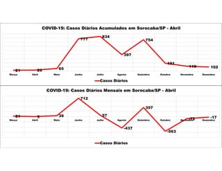 21 26 65
777
834
397
754
191
119 102
Março Abril Maio Junho Julho Agosto Setembro Outubro Novembro Dezembro
COVID-19: Casos Diários Acumulados em Sorocaba/SP - Abril
Casos Diários
21 5 39
712
57
-437
357
-563
-72 -17
Março Abril Maio Junho Julho Agosto Setembro Outubro Novembro Dezembro
COVID-19: Casos Diários Mensais em Sorocaba/SP - Abril
Casos Diários
 