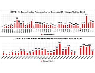 30
10 12
49
30 35
67 65
37 28
54
88 93
79
101
40 37
51
108
202
69
102
145
55
28
-4
131
164
140
154
65
COVID-19: Casos Diários Acumulados em Sorocaba/SP – Maio de 2020
Casos Diários
0
8 11
6
14
6
25
44
29
15
25
5
18 21
35
9
23 23
19
15
20 18
8
16
10 8
2
21 20 17 16
5
20 17
11
16
12
-4
21 20
62
24
34
26
18/mar
19/mar
20/mar
21/mar
22/mar
23/mar
24/mar
25/mar
26/mar
27/mar
28/mar
29/mar
30/mar
31/mar
01/abr
02/abr
03/abr
04/abr
05/abr
06/abr
07/abr
08/abr
09/abr
10/abr
11/abr
12/abr
13/abr
14/abr
15/abr
16/abr
17/abr
18/abr
19/abr
20/abr
21/abr
22/abr
23/abr
24/abr
25/abr
26/abr
27/abr
28/abr
29/abr
30/abr
COVID-19: Casos Diários Acumulados em Sorocaba/SP – Março/Abril de 2020
Casos Diários
 