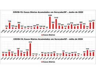 -11
153
706
182 132
562
161
58 105 92
190
307
138 130
34
1369
585
1112
395
307
137
375
516
290 345
589
416
100
713 777
COVID-19: Casos Diários Acumulados em Sorocaba/SP – Junho de 2020
Casos Diários
503 454
938
562
277
1287
749
459
1005
2639
179 158
0
462 360 396 388
589
182 142
788
417 320
460 518
198
0
627
1239
747 834
COVID-19: Casos Diários Acumulados em Sorocaba/SP – Julho de 2020
Casos Diários
 