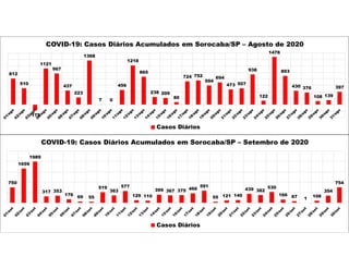 812
510
-175
1121
967
437
223
1368
7 0
456
1218
865
238 209
80
724 752
594
694
473 507
938
122
1478
893
430 376
108 139
397
COVID-19: Casos Diários Acumulados em Sorocaba/SP – Agosto de 2020
Casos Diários
750
1659
1989
317 353
176
69 55
519
363
577
129 110
399 367 375 466
591
55 121 140
439 382
530
166 87 1
108
354
754
COVID-19: Casos Diários Acumulados em Sorocaba/SP – Setembro de 2020
Casos Diários
 