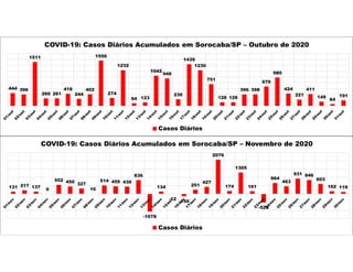 444 396
1511
260 261
418
244
402
1556
274
1232
94 123
1042
948
230
1439
1230
751
128 128
396 398
670
980
424
221
411
149
64
191
COVID-19: Casos Diários Acumulados em Sorocaba/SP – Outubro de 2020
Casos Diários
131 217 137
0
552 450 327
10
514 459 439
836
-1078
134
-12
-150
251
427
2076
174
1305
161
-528
664
463
931 846
603
162 119
COVID-19: Casos Diários Acumulados em Sorocaba/SP – Novembro de 2020
Casos Diários
 
