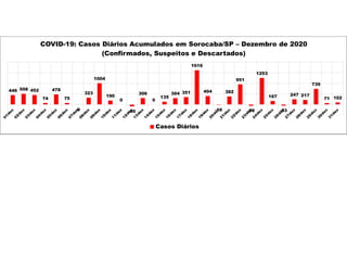 446 508 452
74
478
75
-9
323
1004
190
0
-90
306
0
135
304 351
1616
404
-19
382
951
-58
1253
167
-53
247 217
739
71 102
COVID-19: Casos Diários Acumulados em Sorocaba/SP – Dezembro de 2020
(Confirmados, Suspeitos e Descartados)
Casos Diários
 