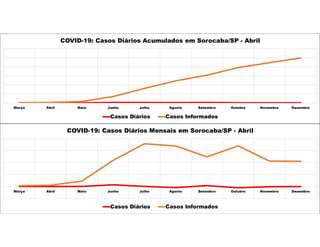 Março Abril Maio Junho Julho Agosto Setembro Outubro Novembro Dezembro
COVID-19: Casos Diários Acumulados em Sorocaba/SP - Abril
Casos Diários Casos Informados
Março Abril Maio Junho Julho Agosto Setembro Outubro Novembro Dezembro
COVID-19: Casos Diários Mensais em Sorocaba/SP - Abril
Casos Diários Casos Informados
 