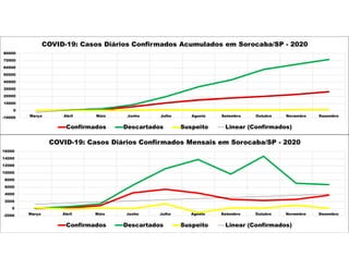 -10000
0
10000
20000
30000
40000
50000
60000
70000
80000
Março Abril Maio Junho Julho Agosto Setembro Outubro Novembro Dezembro
COVID-19: Casos Diários Confirmados Acumulados em Sorocaba/SP - 2020
Confirmados Descartados Suspeito Linear (Confirmados)
-2000
0
2000
4000
6000
8000
10000
12000
14000
16000
Março Abril Maio Junho Julho Agosto Setembro Outubro Novembro Dezembro
COVID-19: Casos Diários Confirmados Mensais em Sorocaba/SP - 2020
Confirmados Descartados Suspeito Linear (Confirmados)
 
